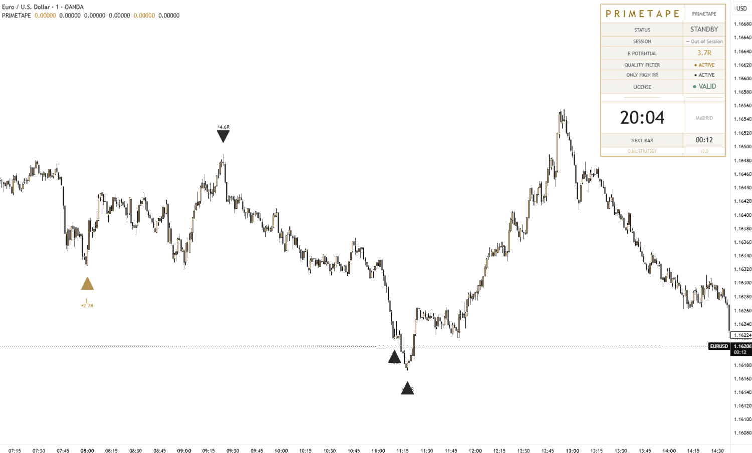 PRIMETAPE signal setup on EURUSD
