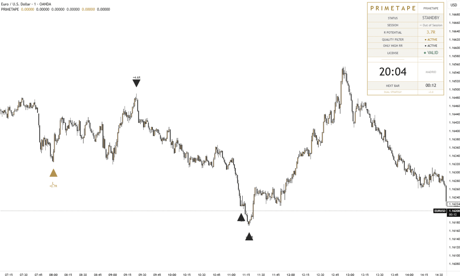 PRIMETAPE signal setup on EURUSD