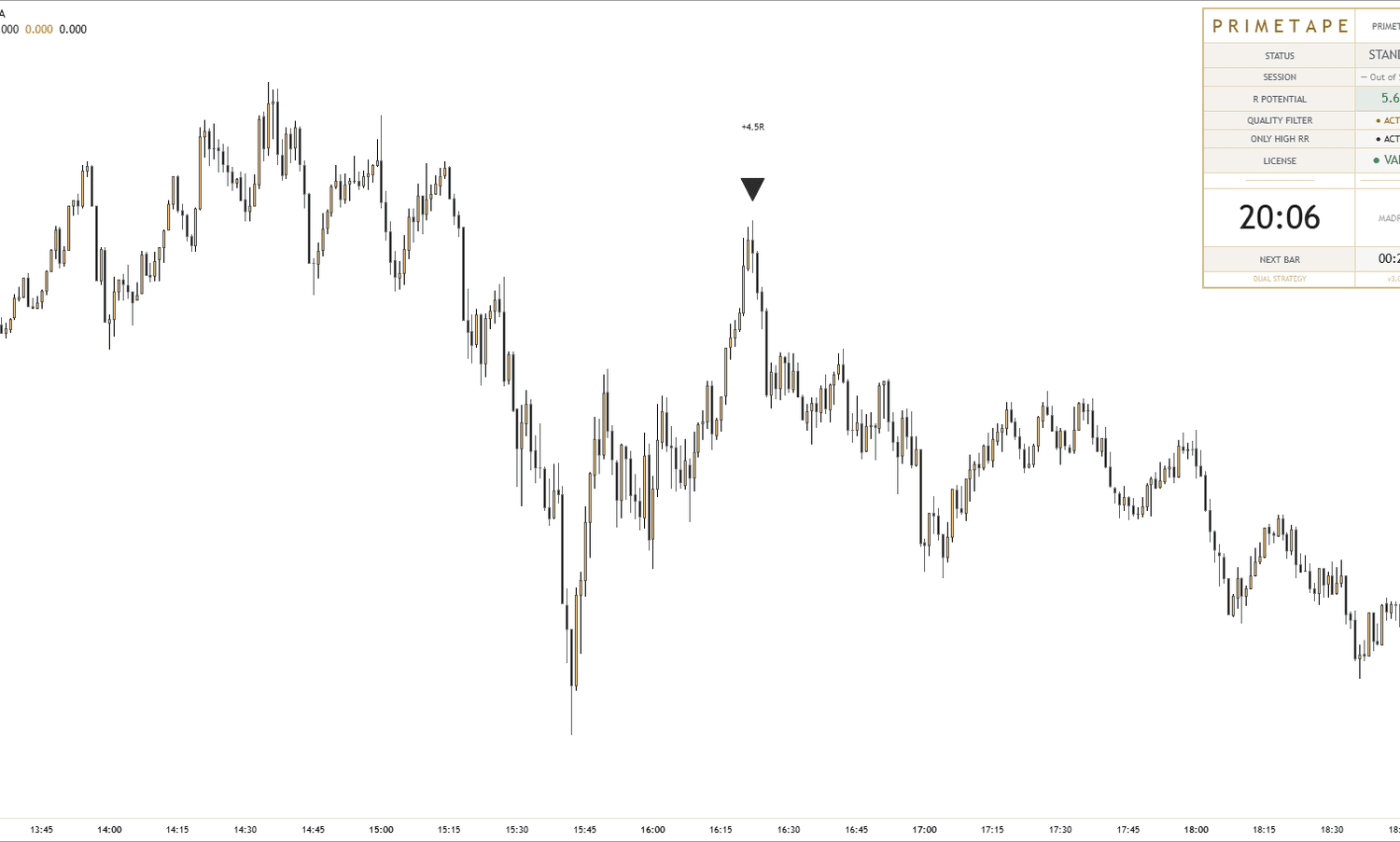 PRIMETAPE signal setup on XAUUSD